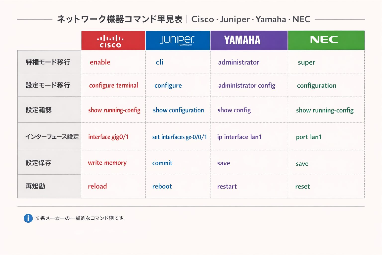 ネットワーク機器コマンド早見表