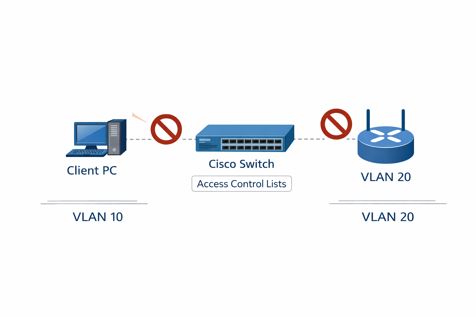 CiscoスイッチのACLによるVLAN間通信制限
