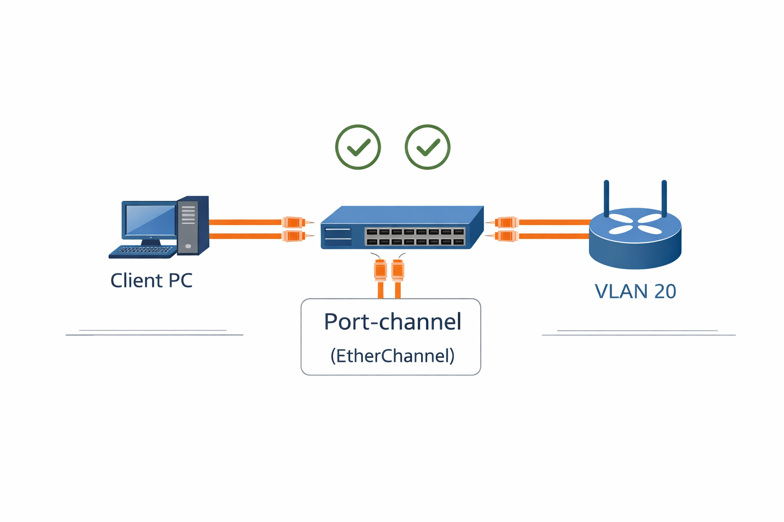CiscoスイッチのEtherChannel設定