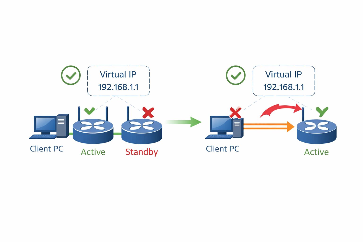 CiscoスイッチのHSRPフェイルオーバー設定