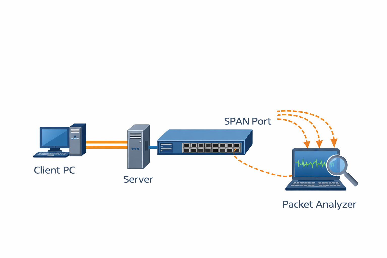 CiscoスイッチのSPANポートミラーリング設定