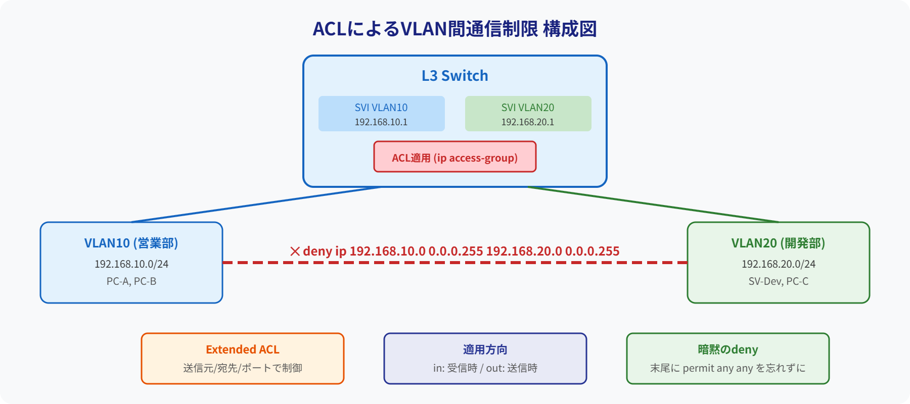 ACL VLAN間通信制限構成図