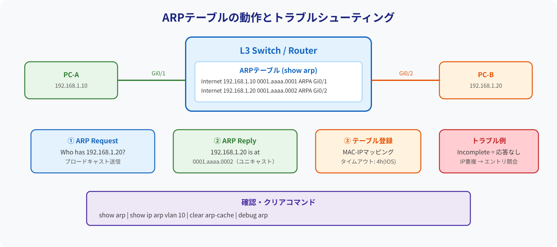 ARPテーブル動作構成図