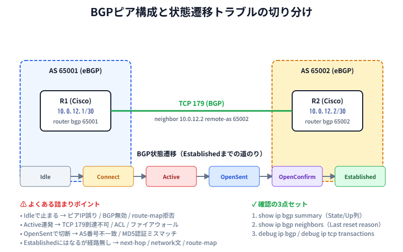 BGPピア構成と状態遷移トラブルの切り分けフロー図