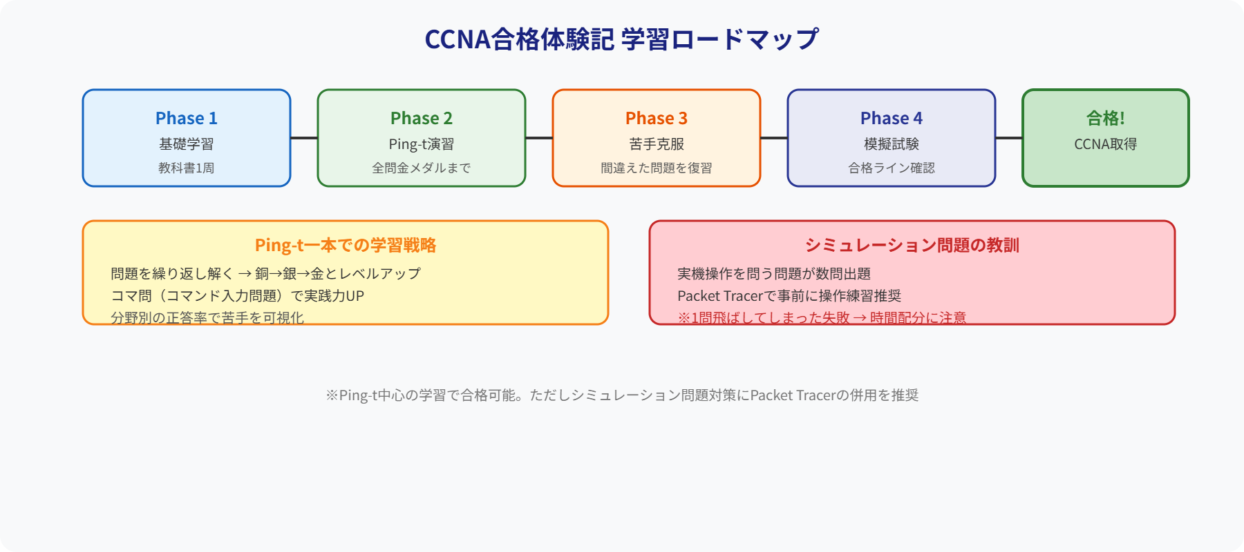 CCNA合格体験記学習ロードマップ