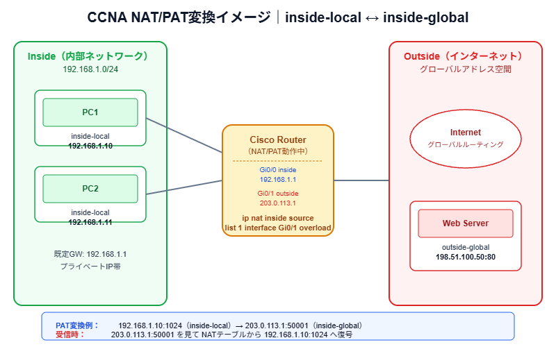 CCNA NAT/PAT変換イメージ｜inside-localとinside-globalの対応関係を示すネットワーク構成図