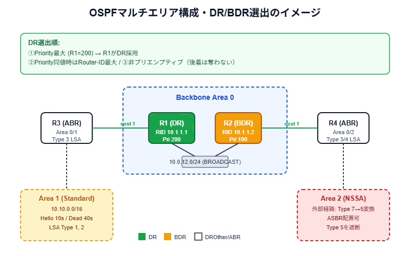 OSPFマルチエリア構成とDR/BDR選出のネットワーク構成図