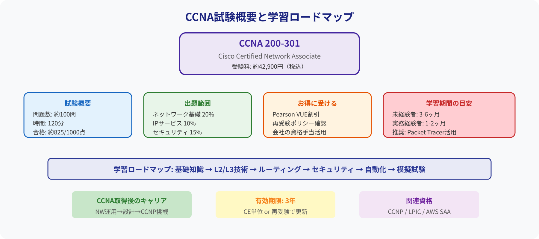 CCNA試験概要ロードマップ