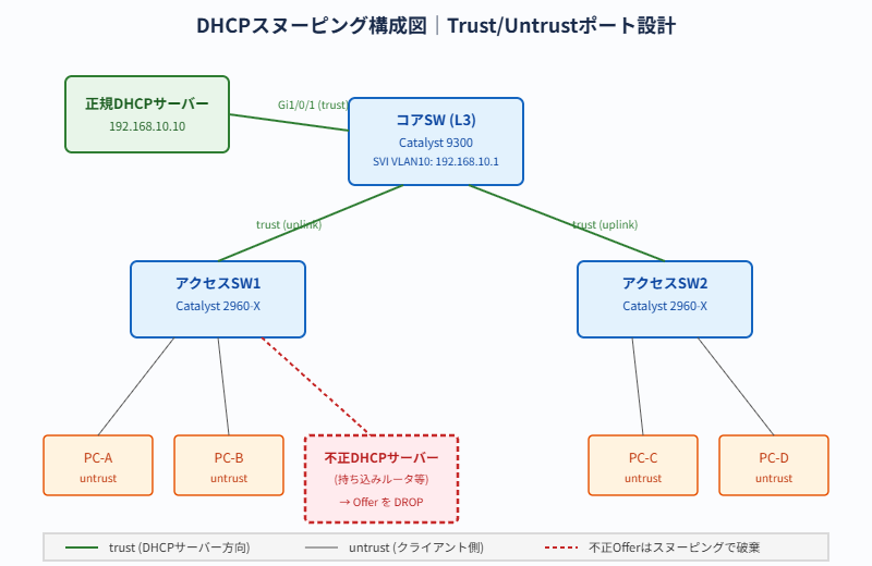 Cisco DHCPスヌーピング構成図。コアスイッチ・アクセススイッチ・正規DHCPサーバー・不正DHCPサーバーを含むTrust/Untrustポート設計の全体像