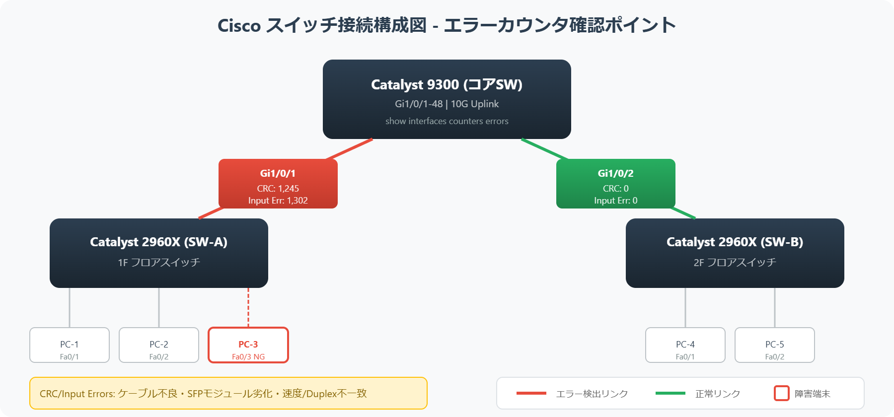 Ciscoスイッチのエラーカウンタ確認ポイント構成図。Catalyst 9300コアスイッチとCatalyst 2960Xアクセススイッチ間のCRC/Inputエラー検出を図示
