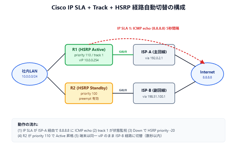 Cisco IP SLAとtrackオブジェクトでHSRPを連動させた経路自動切替の構成図