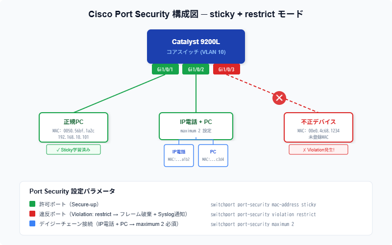Cisco Port Security構成図 - sticky学習とrestrict違反モードのネットワーク構成