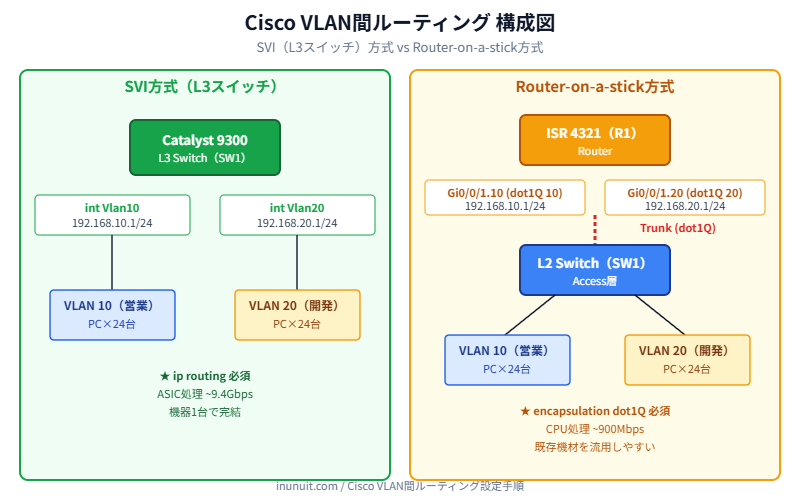 Cisco VLAN間ルーティング SVIとRouter-on-a-stickの構成図