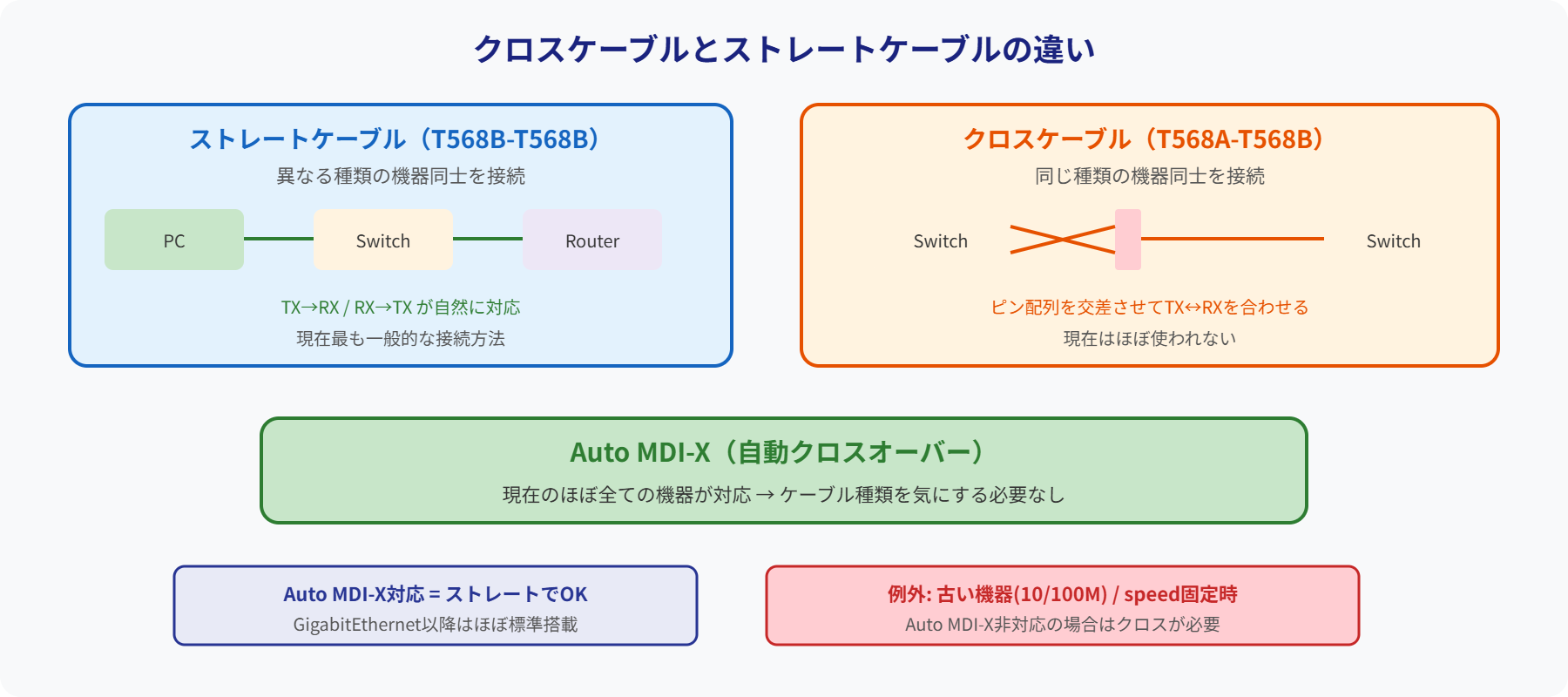 クロス/ストレートケーブル比較図