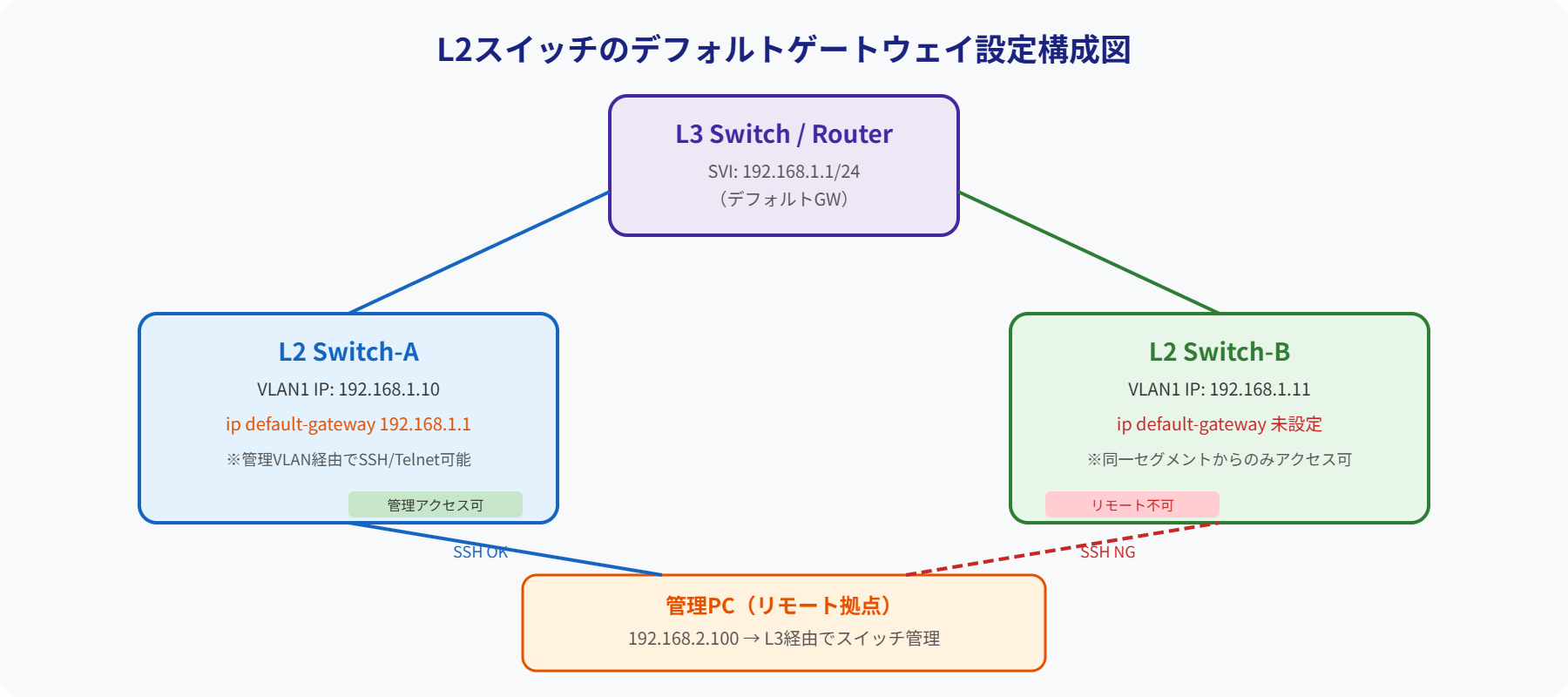 L2スイッチ デフォルトゲートウェイ構成図