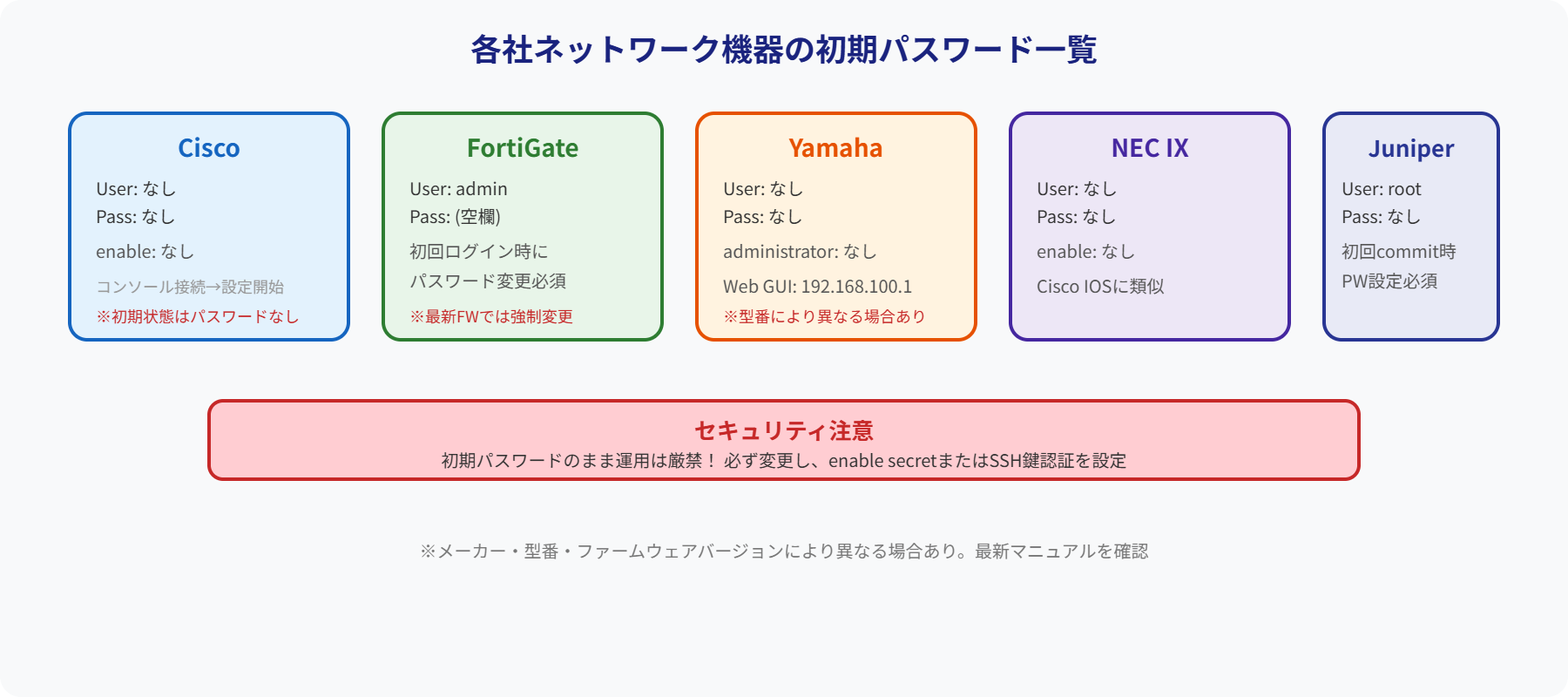 初期パスワード一覧図