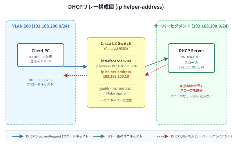 Cisco L3スイッチでのip helper-addressによるDHCPリレー構成図