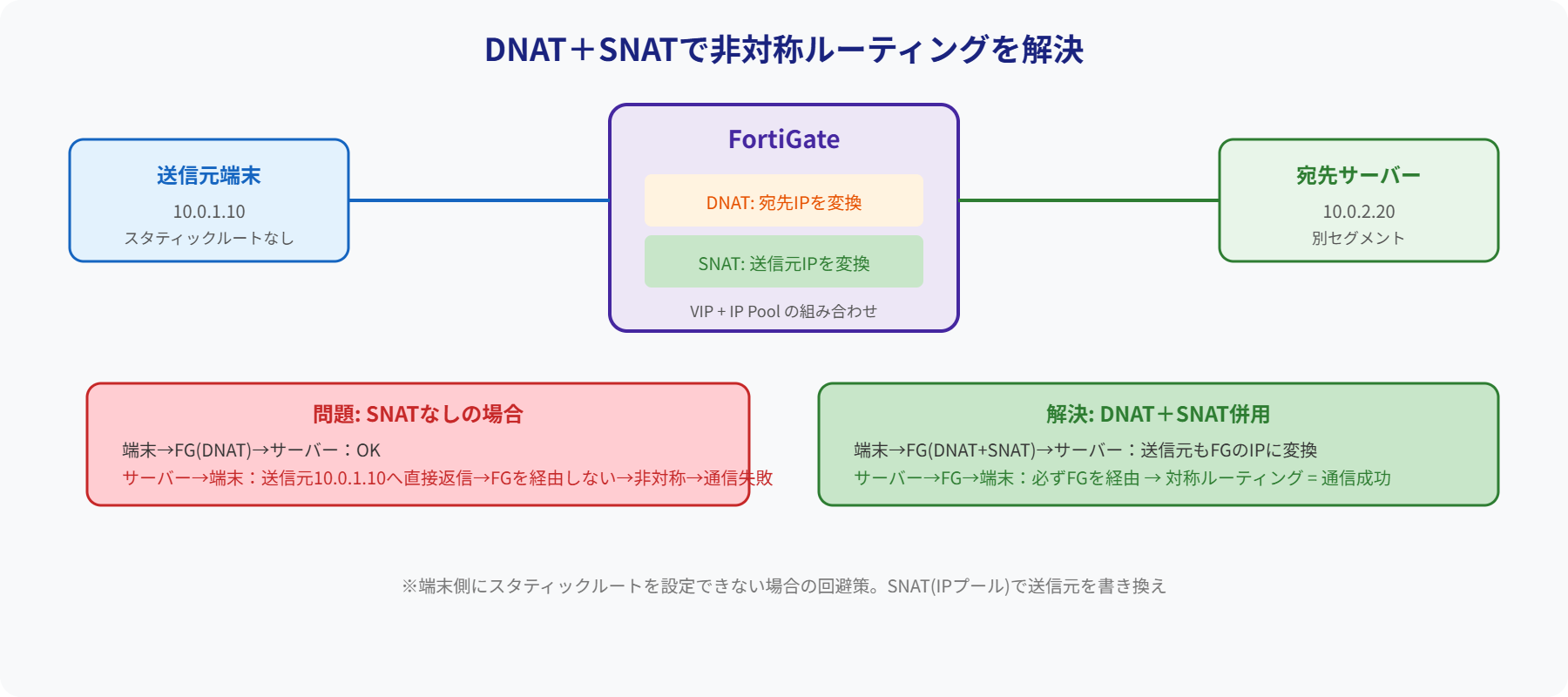 DNAT+SNAT非対称ルーティング解決図
