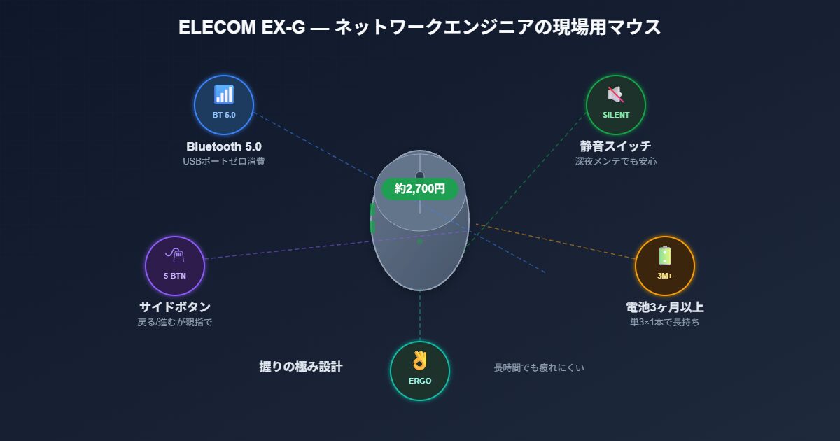 エレコムEX-G Bluetoothマウスの特徴を図解したコンセプト図