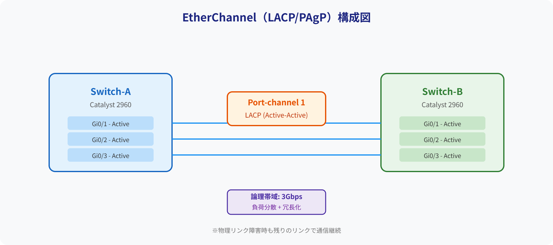 CiscoスイッチのEtherChannel LACP構成図