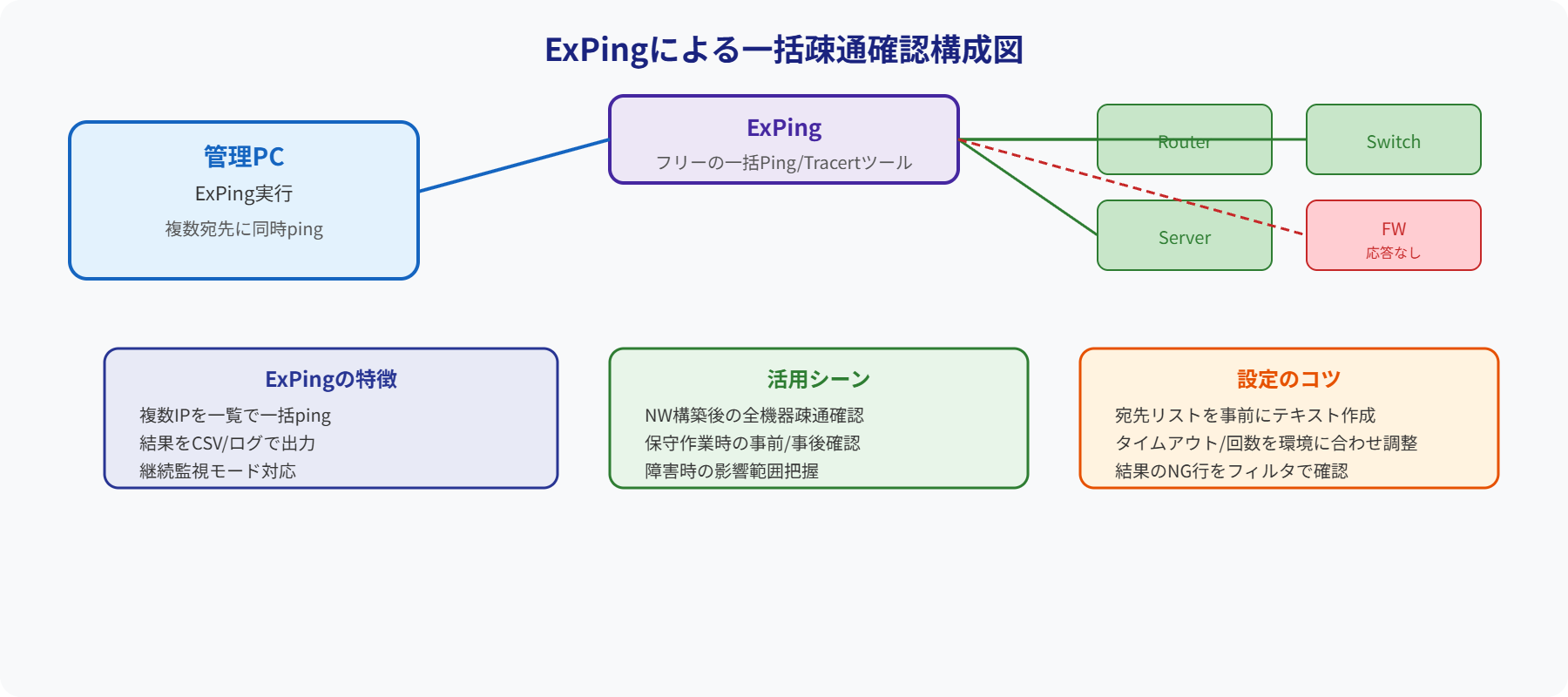 ExPing一括疎通確認構成図