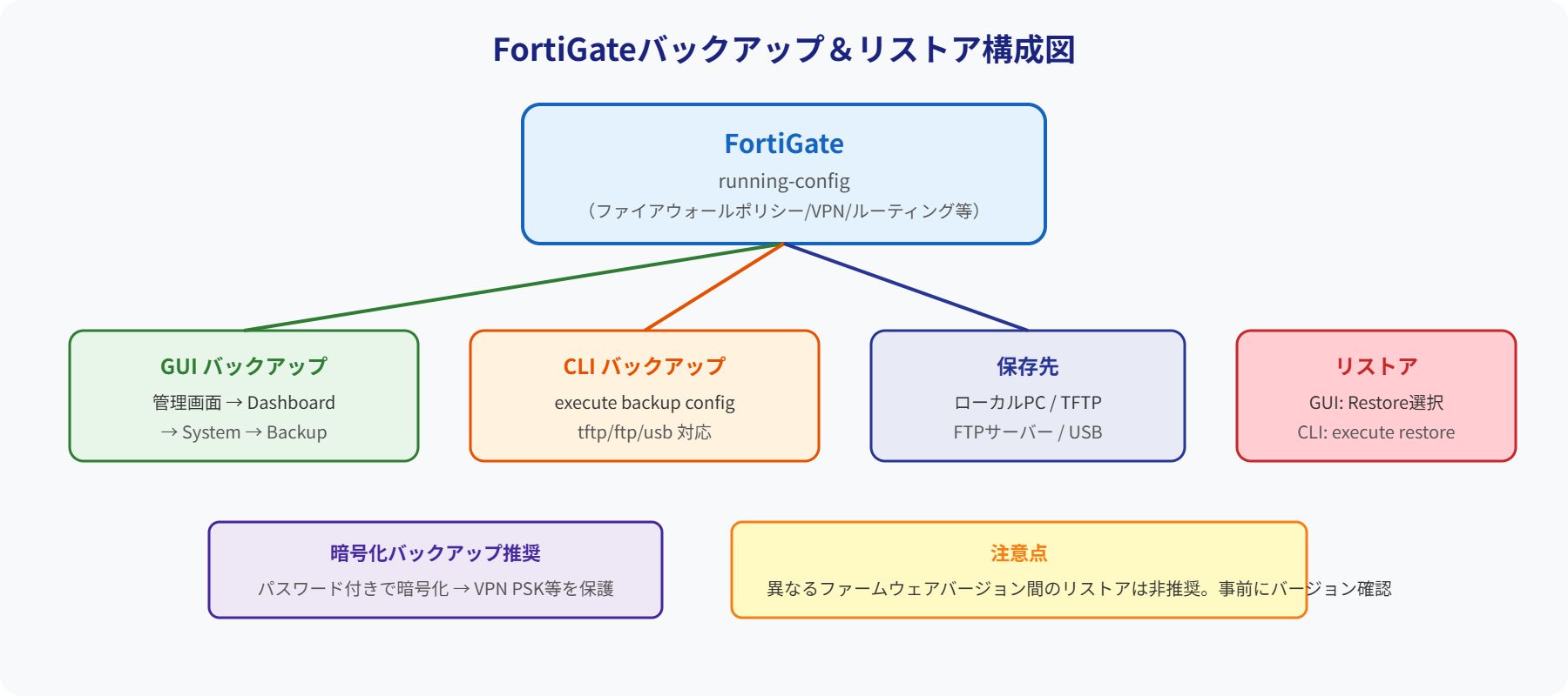 FortiGateバックアップ＆リストア構成図