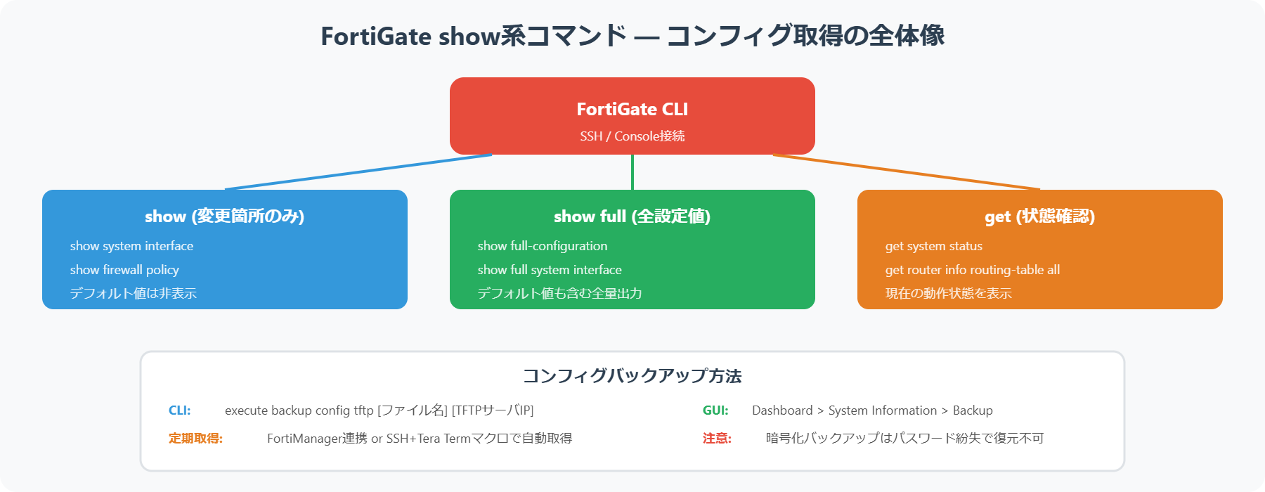 FortiGateのshow系コマンド体系とコンフィグ取得方法