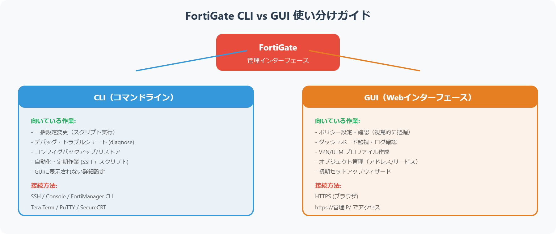 FortiGate CLIとGUIの使い分けガイド