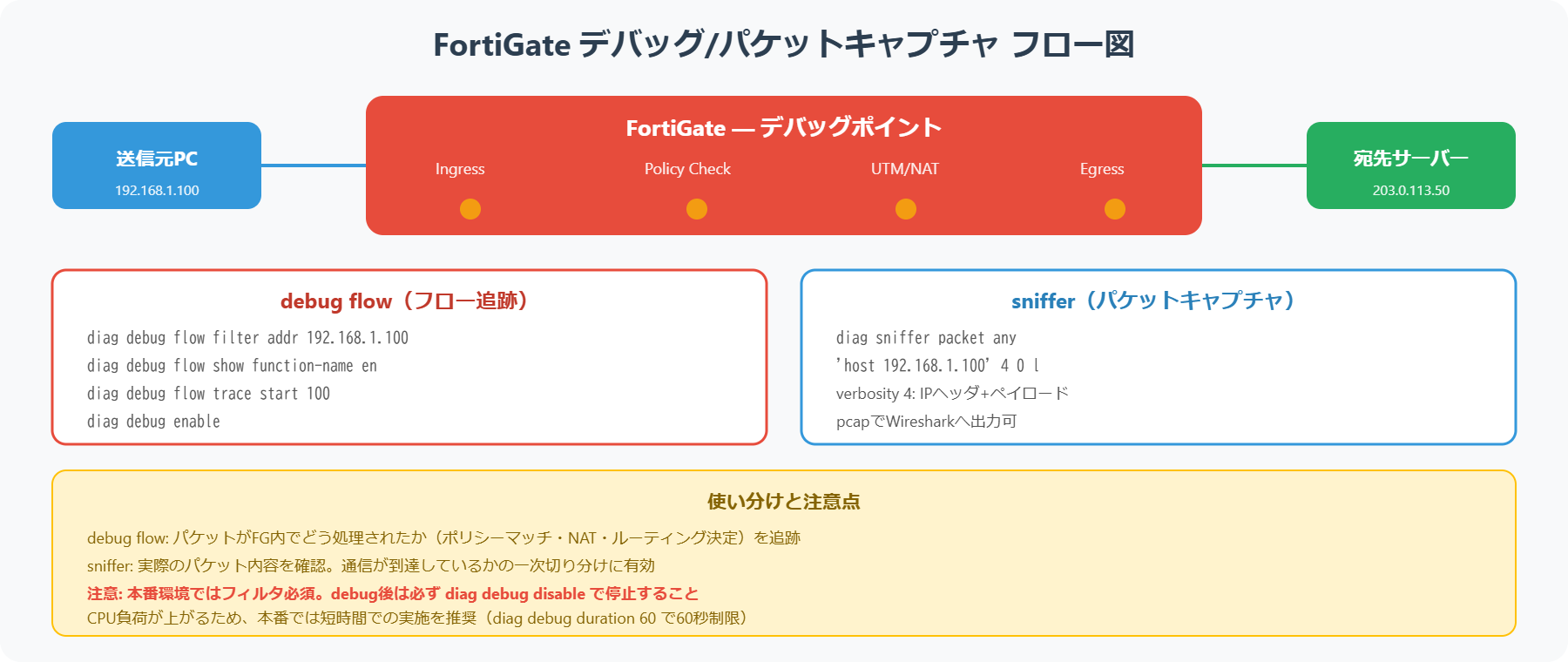 FortiGateのデバッグとパケットキャプチャのフロー