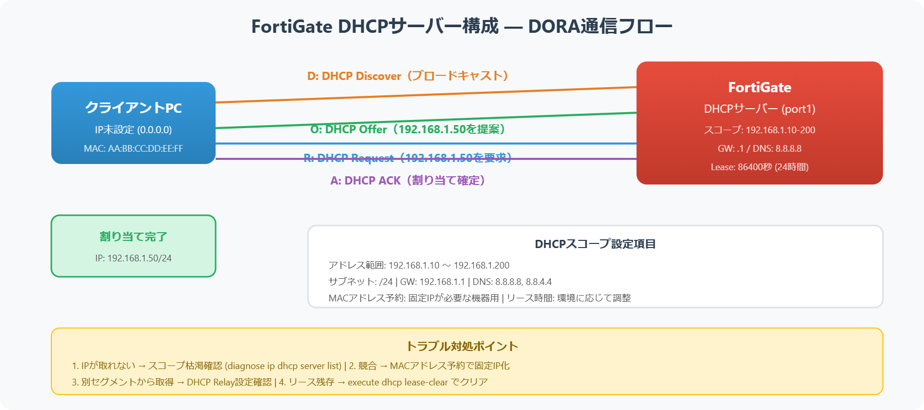 FortiGateのDHCPサーバー構成とDORA通信フロー