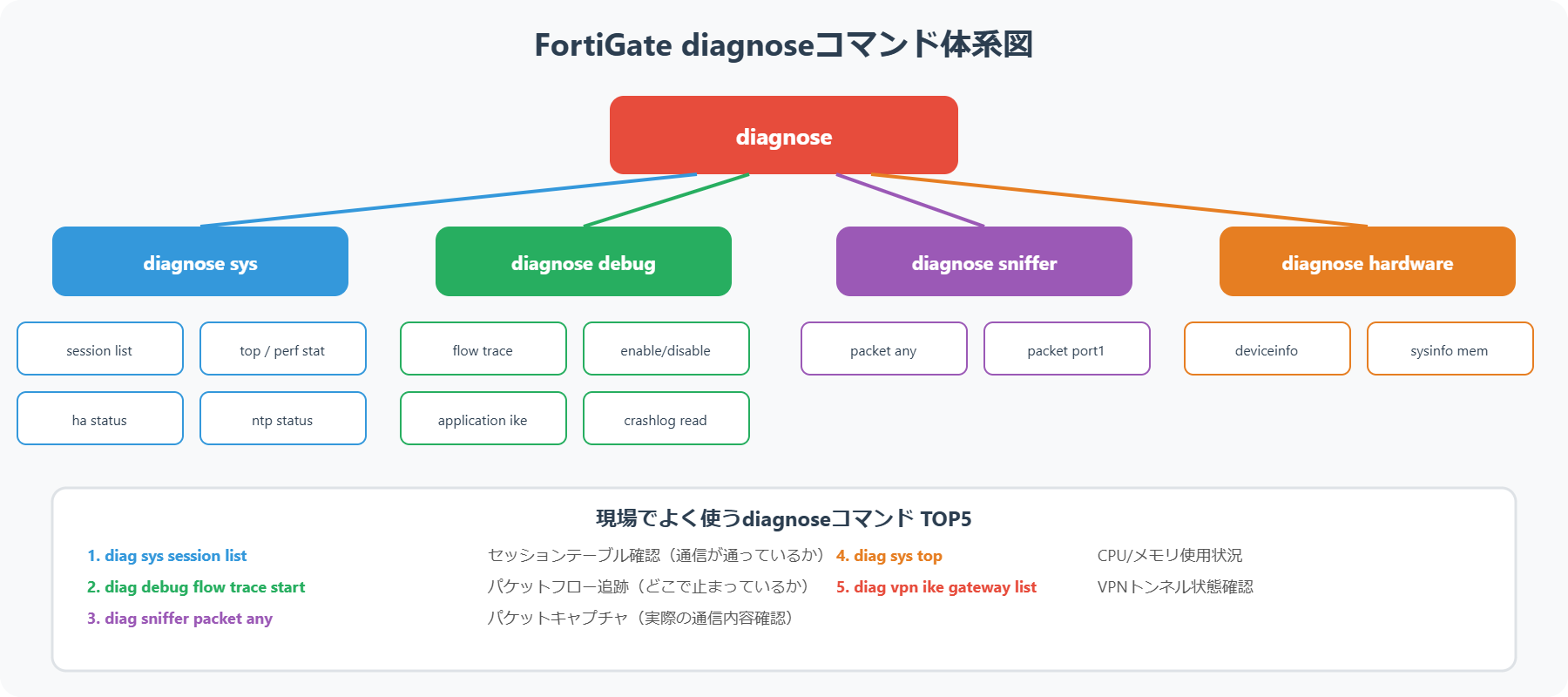 FortiGate diagnoseコマンドの体系と使い分け