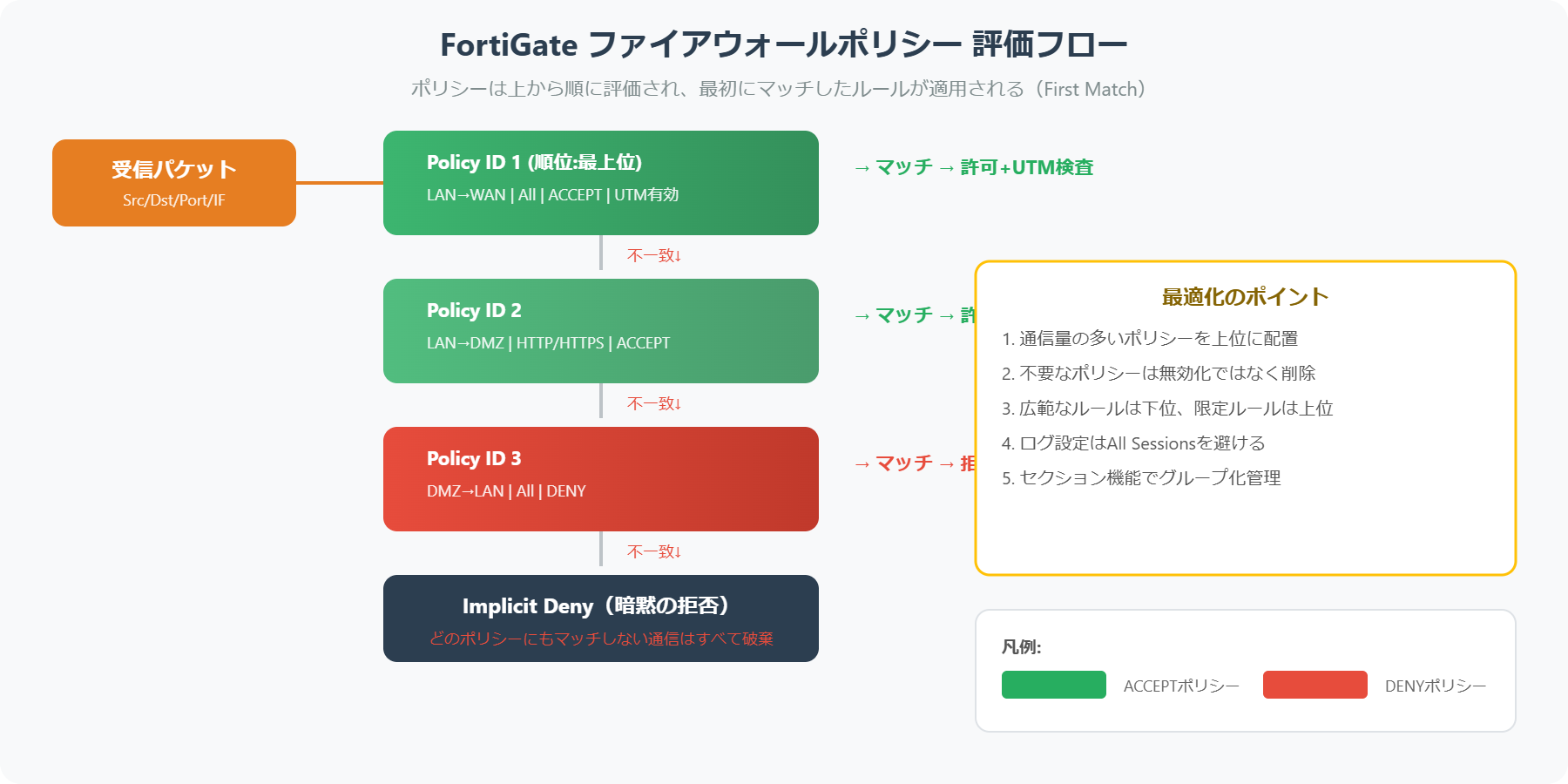 FortiGateのファイアウォールポリシー評価フロー。上から順にFirst Matchで評価される