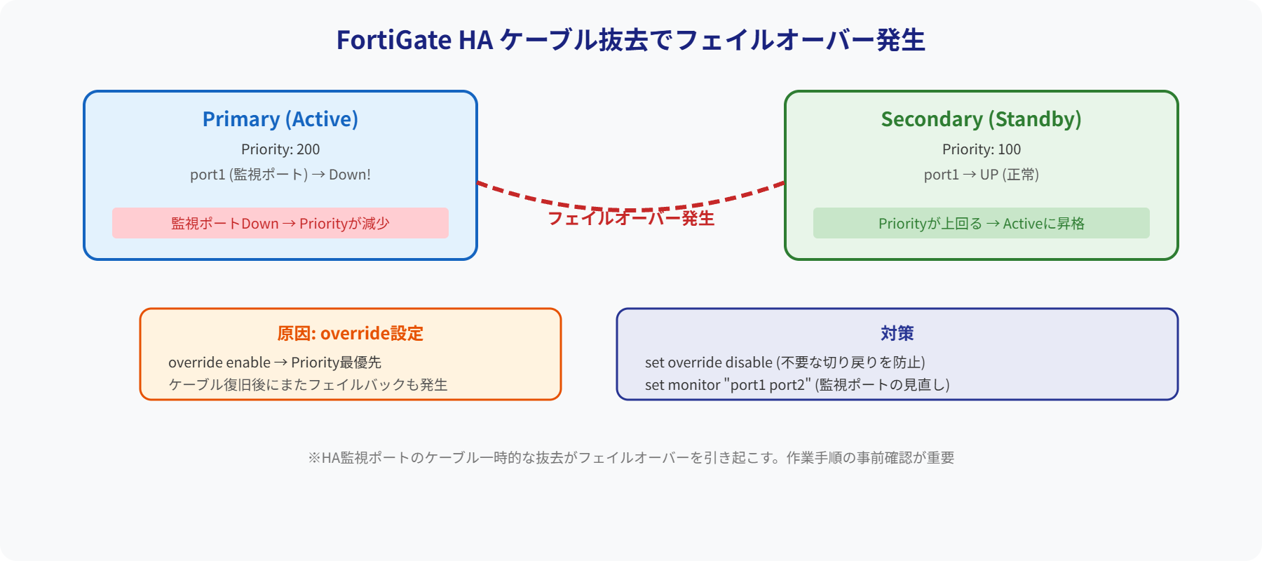 FortiGate HAケーブル抜去フェイルオーバー図