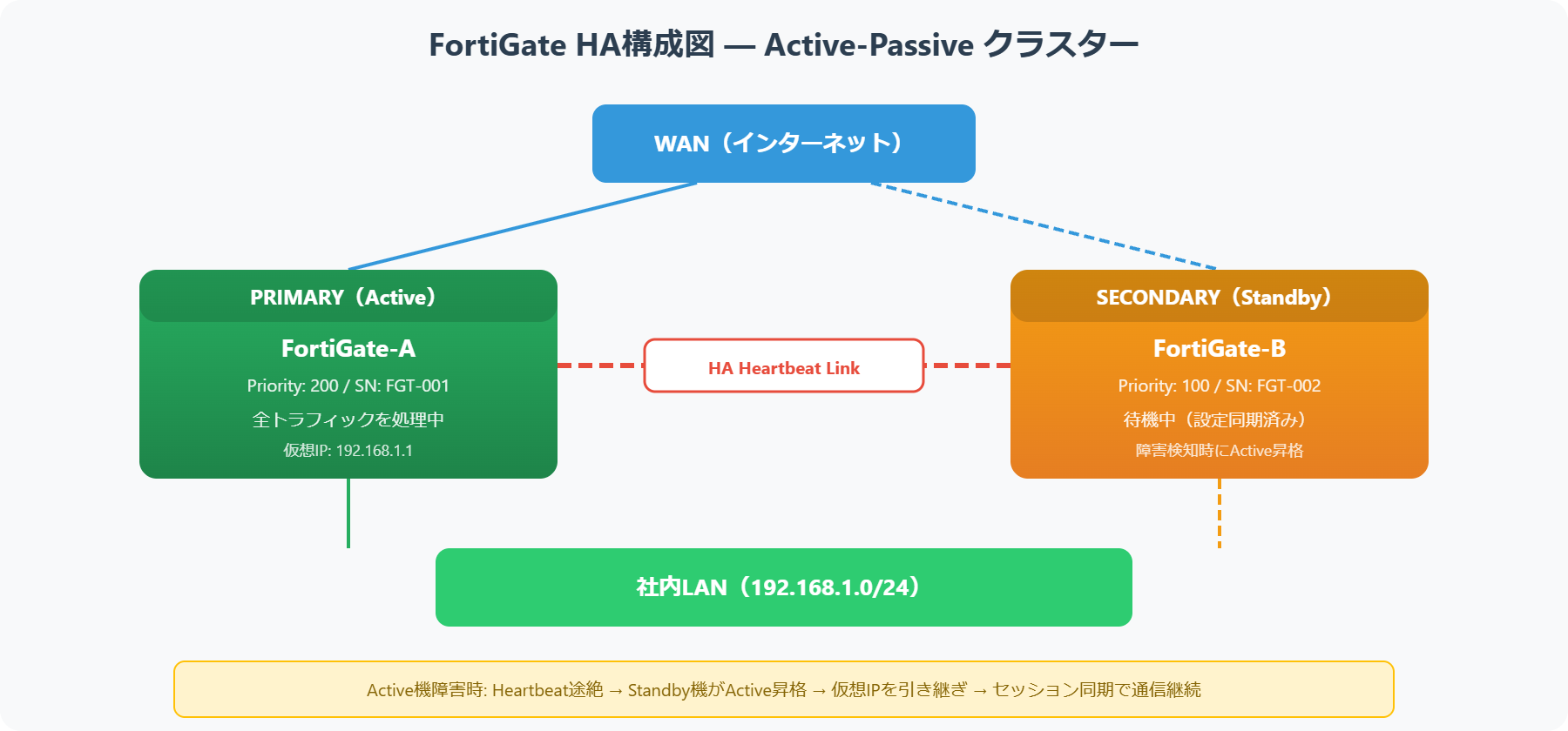 FortiGateのHA構成図。Active-Passiveクラスターの冗長構成を図示