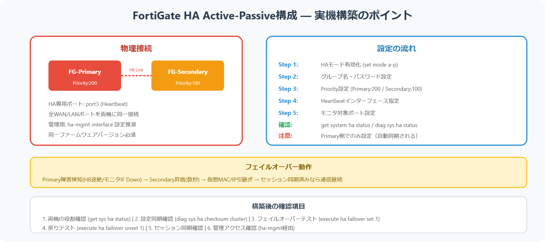 FortiGate HA Active-Passive構成の構築ポイント