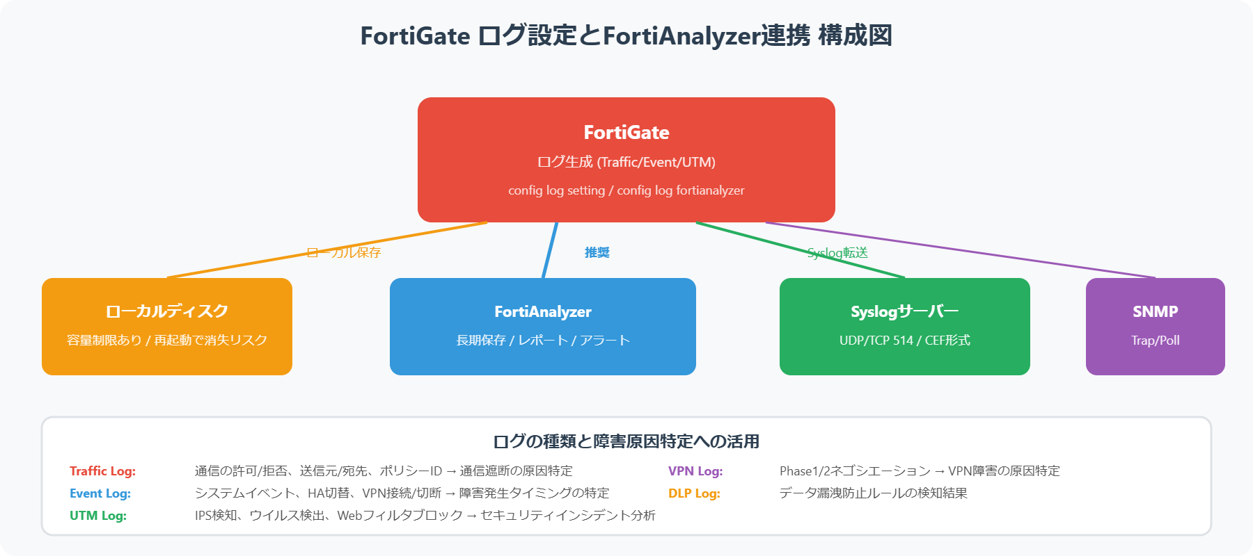 FortiGateログの保存先と障害原因特定への活用