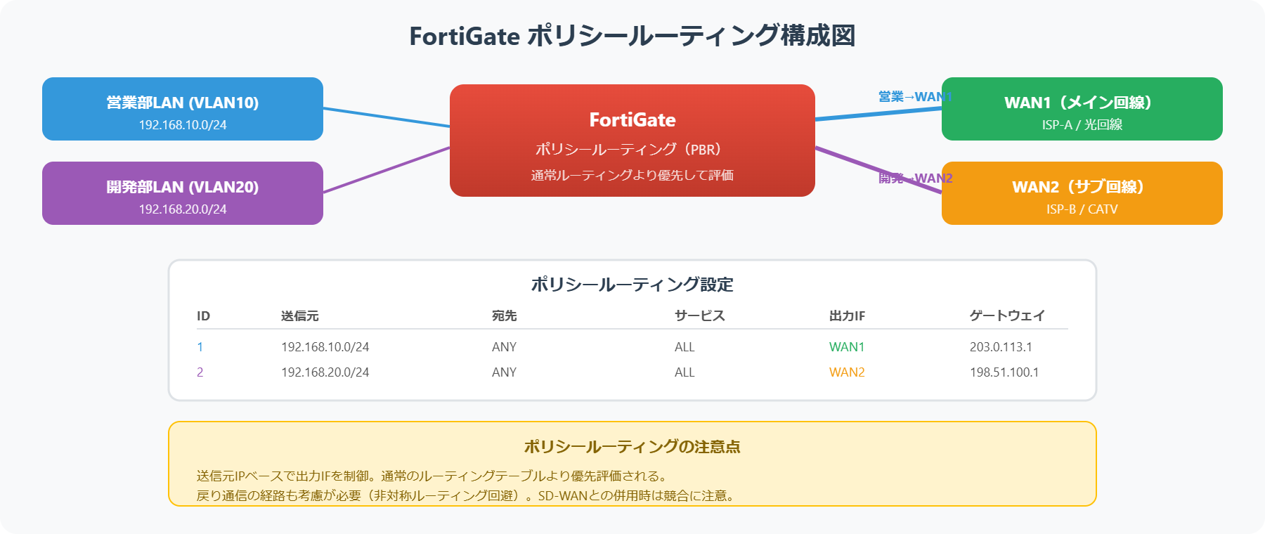 FortiGateポリシールーティング構成図。送信元ベースで回線を振り分け