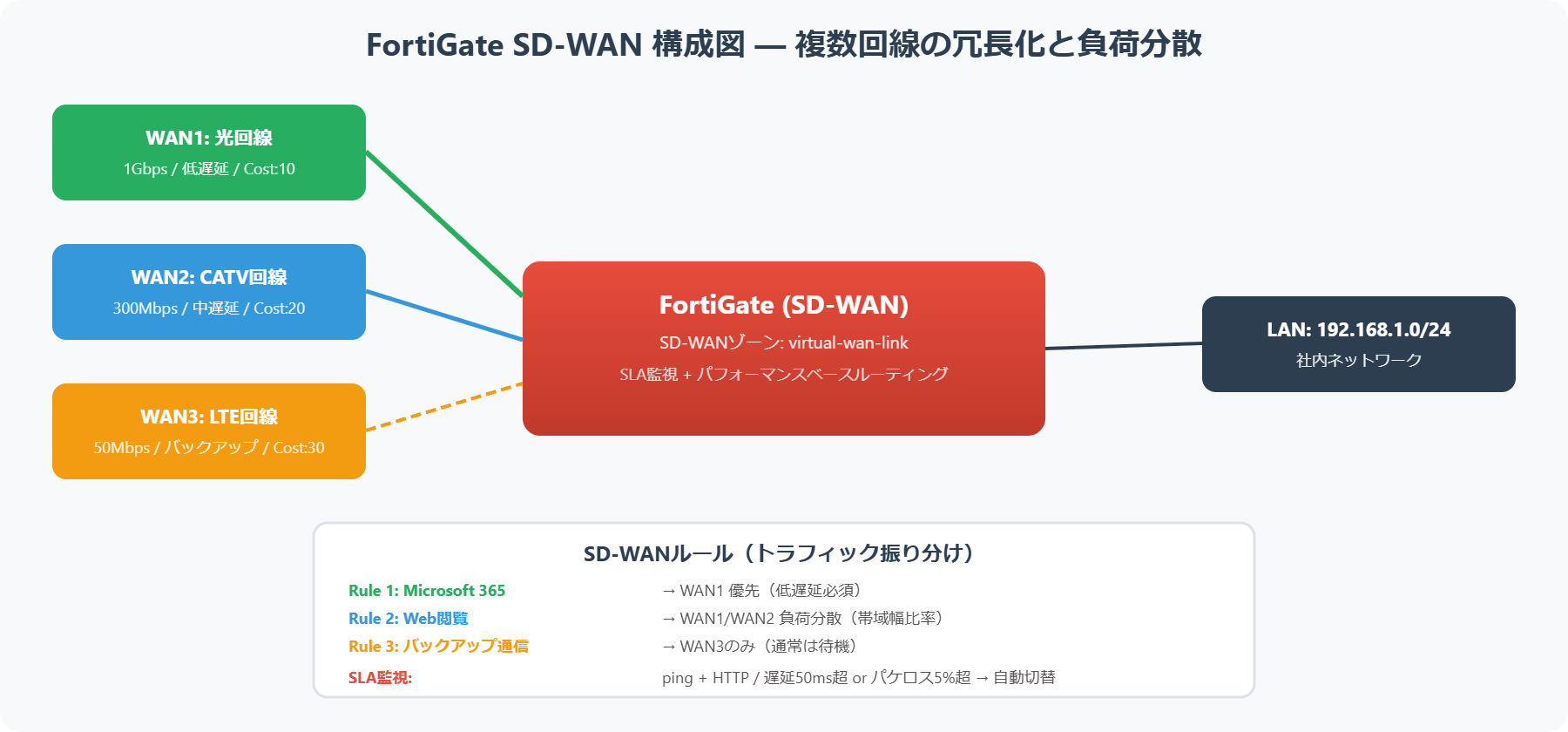 FortiGateのSD-WAN構成図。複数WAN回線の冗長化と負荷分散