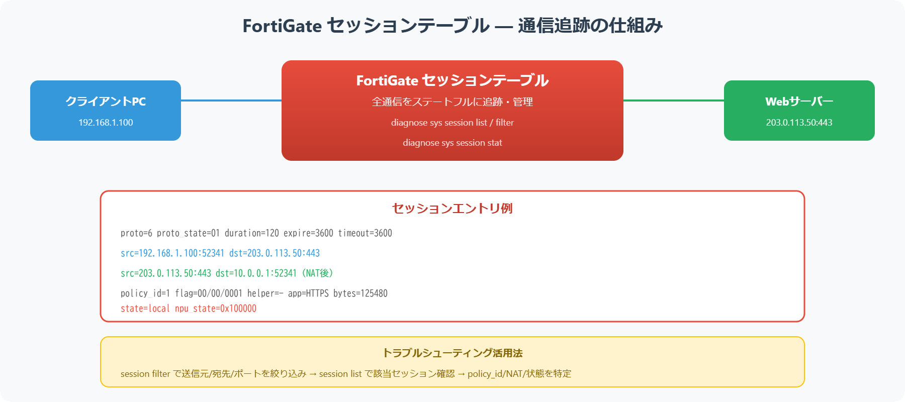 FortiGateセッションテーブルの仕組みと通信追跡フロー