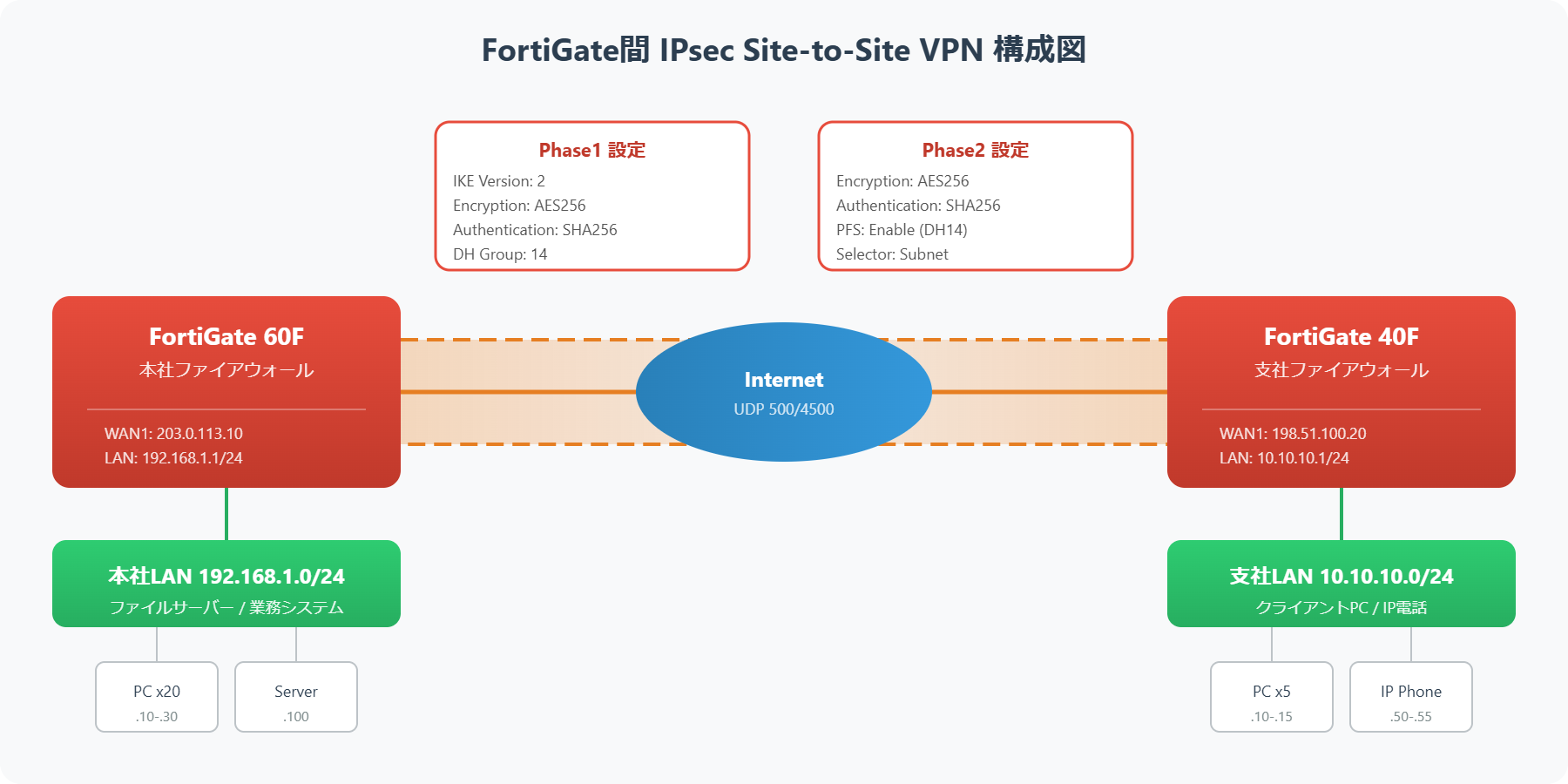 FortiGate 60FとFortiGate 40F間のIPsec Site-to-Site VPN構成図。Phase1/Phase2設定、本社LAN・支社LAN接続を図示