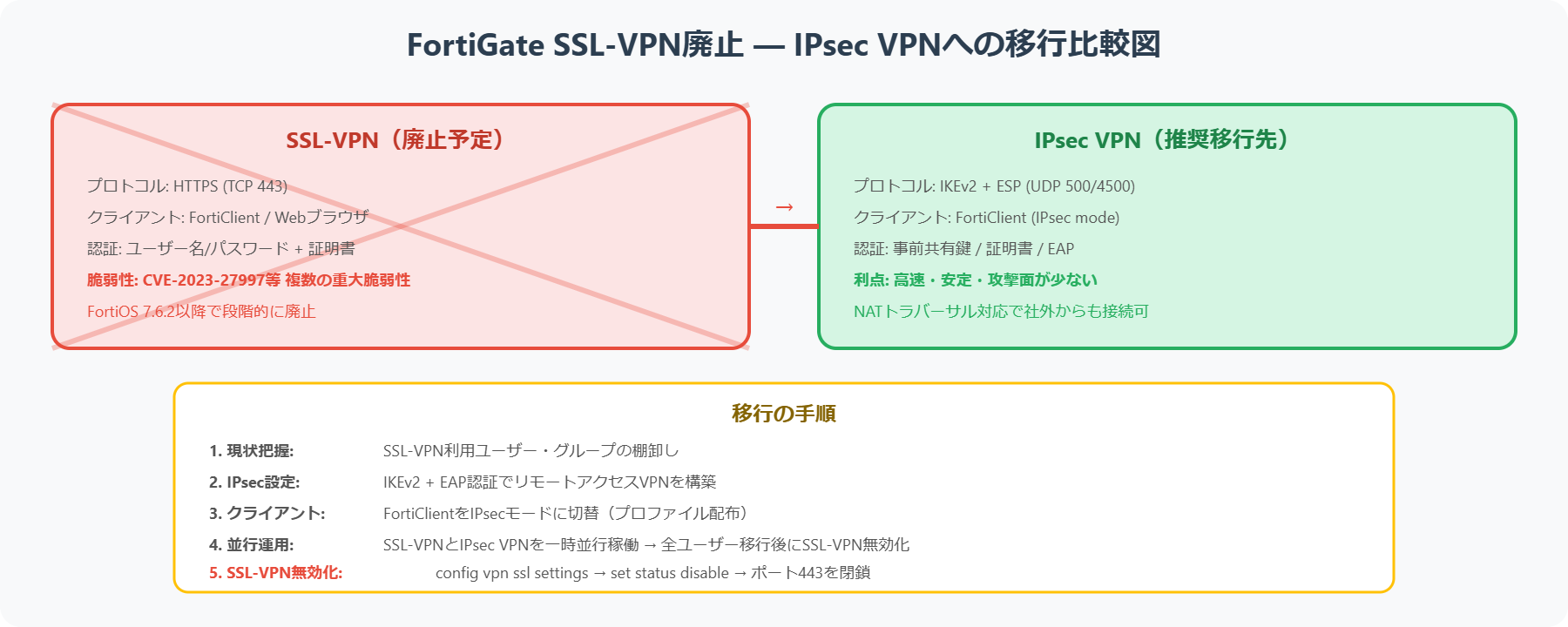 SSL-VPN廃止とIPsec VPN移行の比較