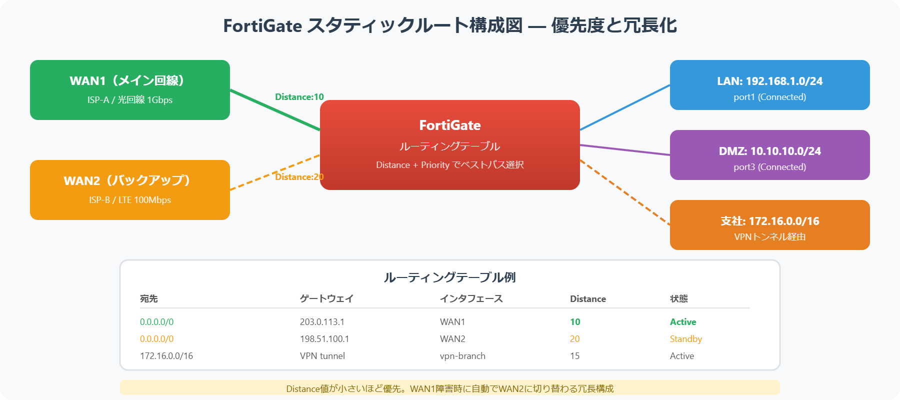 FortiGateスタティックルート構成図。Distance値による優先度とWAN冗長化