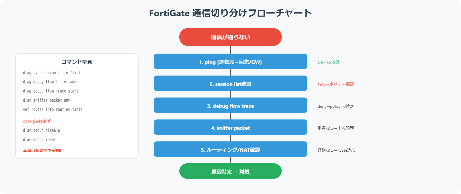 FortiGate通信切り分けの5ステップ