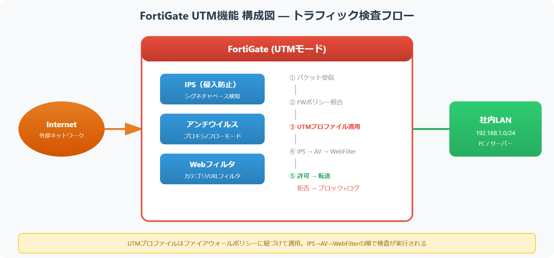 FortiGateのUTM機能構成図。IPS・アンチウイルス・Webフィルタのトラフィック検査フローを図示