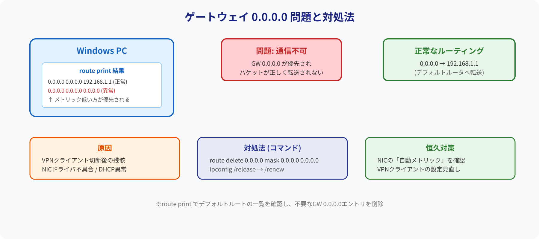 ゲートウェイ0.0.0.0問題図