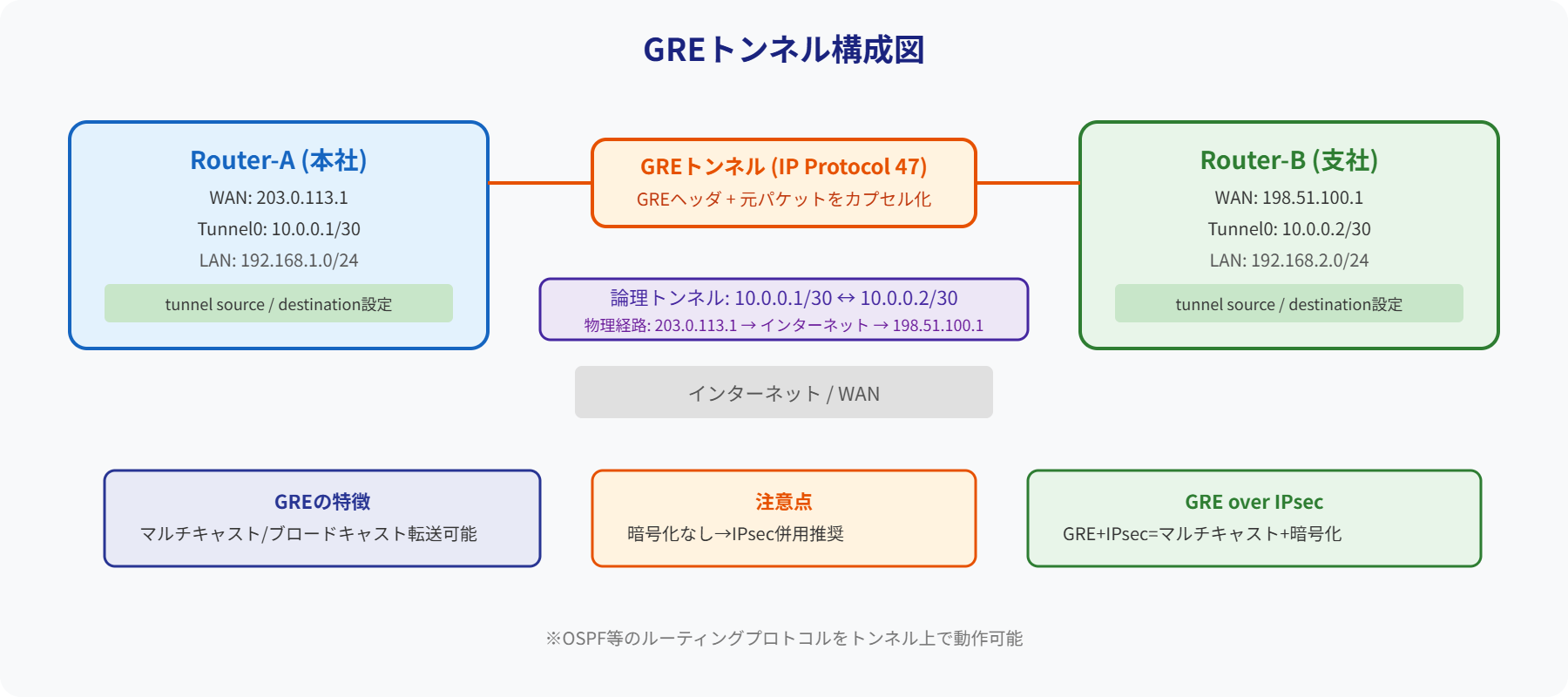 GREトンネル構成図