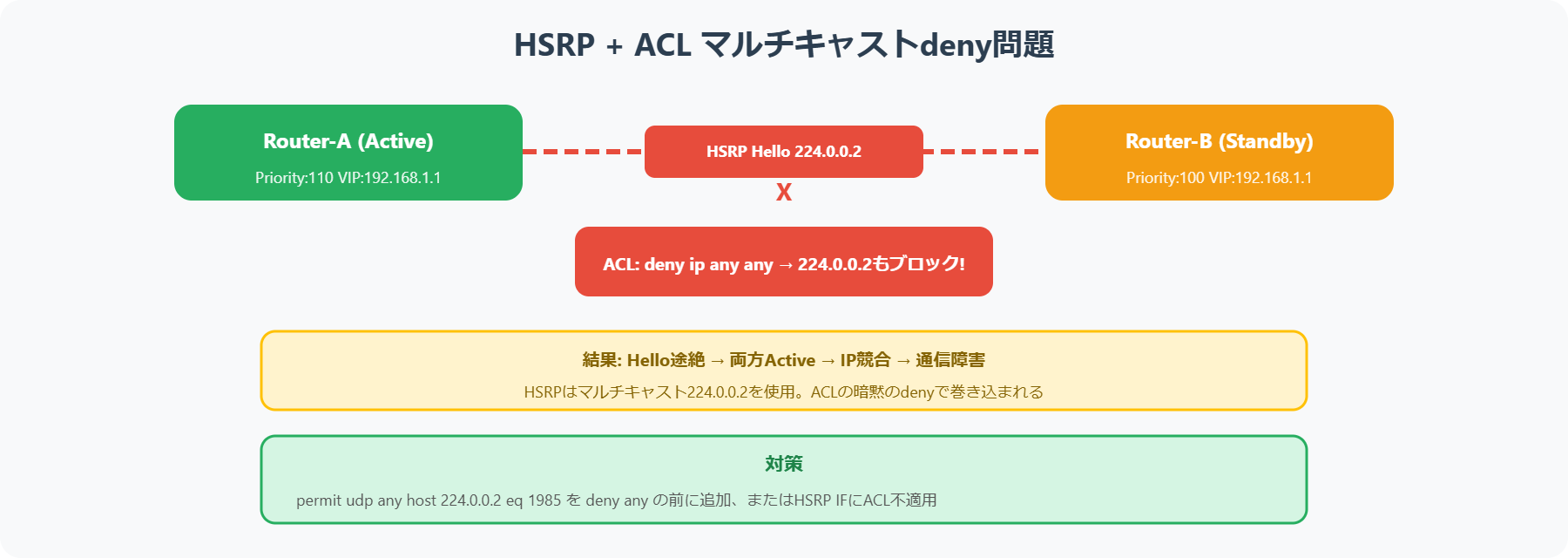 HSRP ACLマルチキャストdeny問題の原因と対策