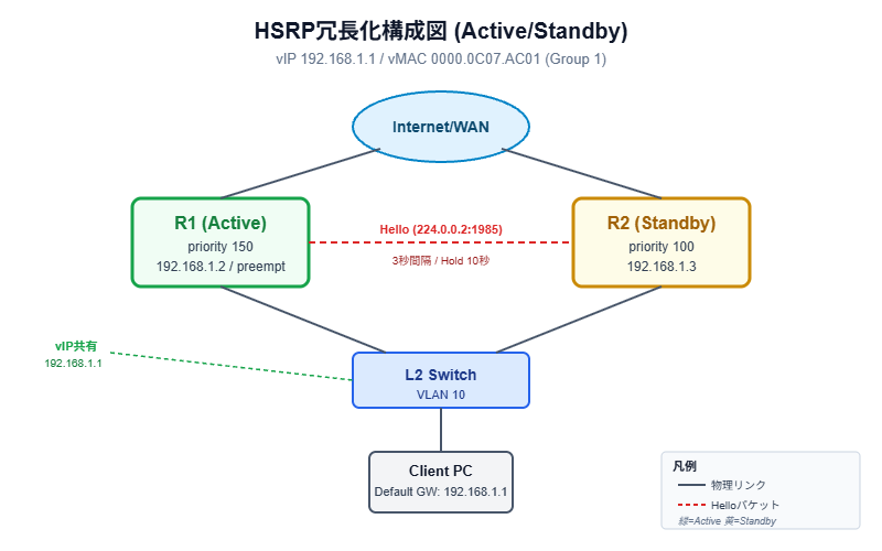 HSRP冗長化構成図 - R1(Active)とR2(Standby)が仮想IP 192.168.1.1を共有