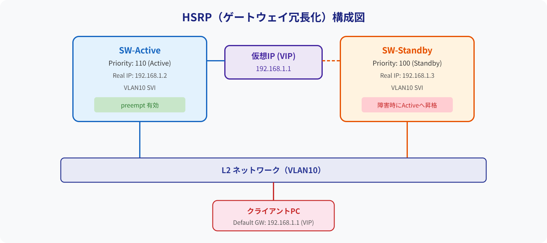 HSRP冗長構成図