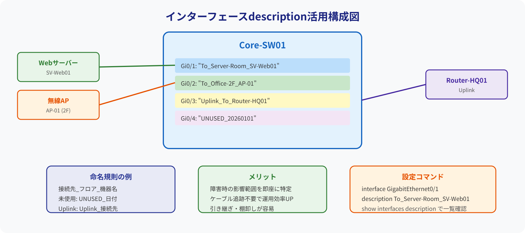 インターフェースdescription活用構成図